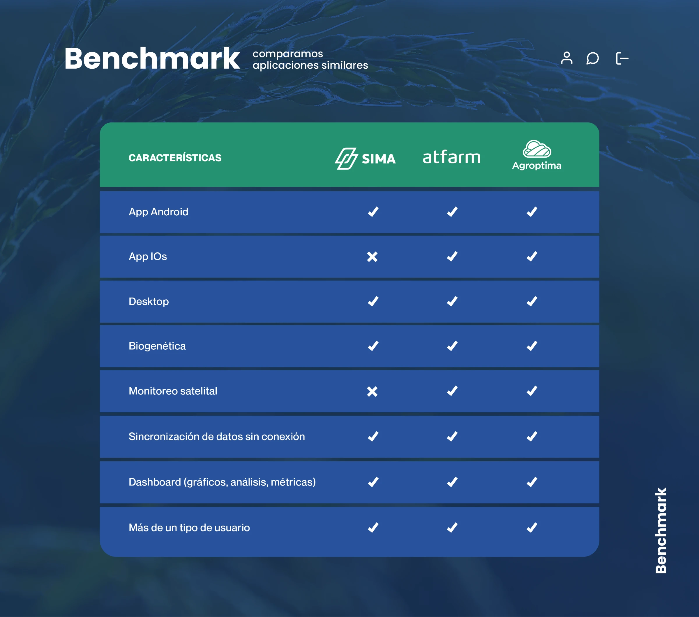 Tabla comparativa de SIMA, atfarm y Agroptima sobre ocho características: app Android, app iOS, desktop, biogenética, monitoreo satelital, sincronización de datos sin conexión, dashboard y más de un tipo de usuario