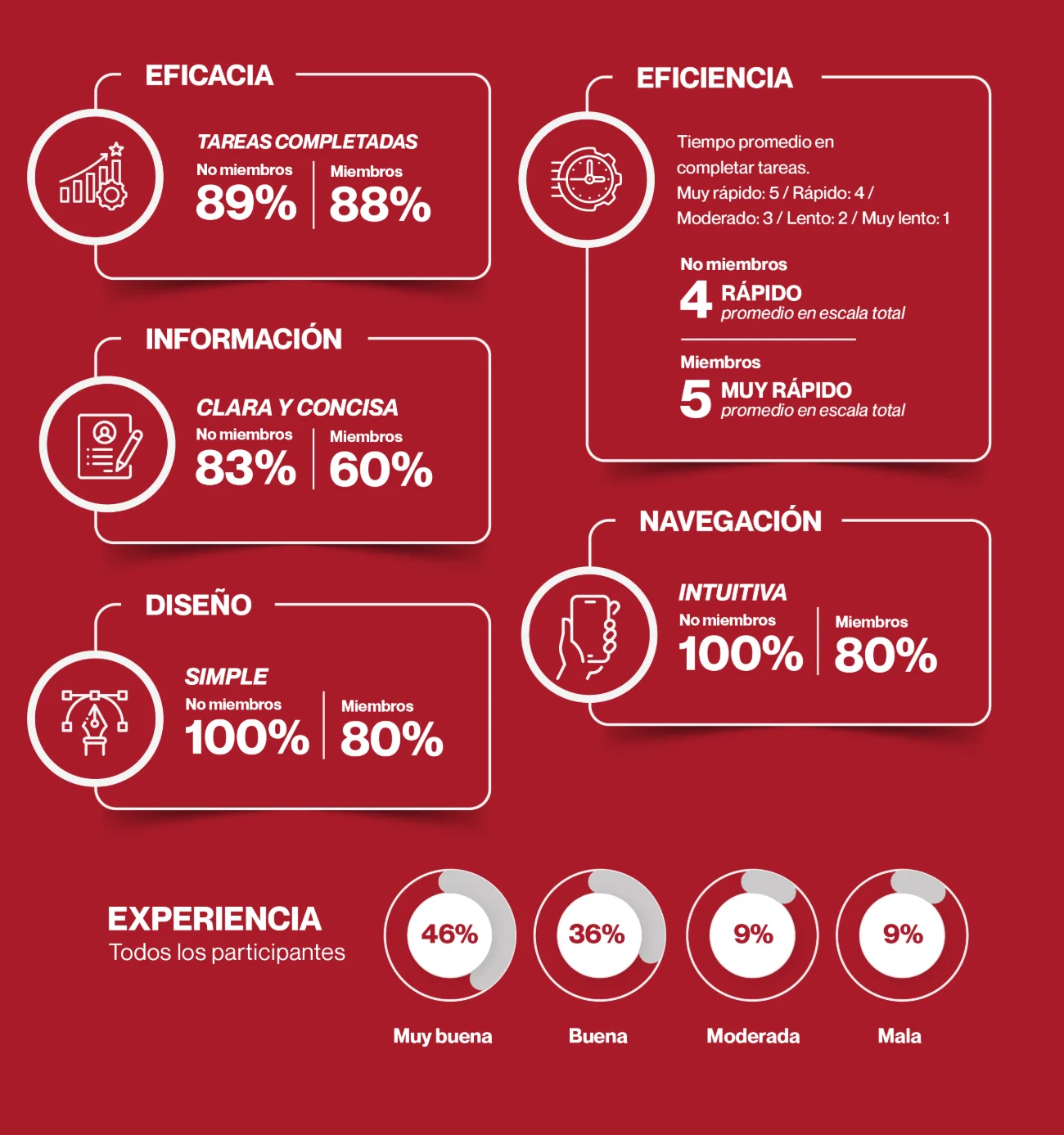 Resultados: eficacia, tareas completadas 89% no miembros y 88% miembros; información clara y concisa 83% y 60%; diseño simple 100% y 80%; navegación intuitiva 100% y 80%; eficiencia, tiempo promedio rápido 4 y muy rápido 5 en escala total; experiencia muy buena 46%, buena 36%, moderada 9% y mala 9%